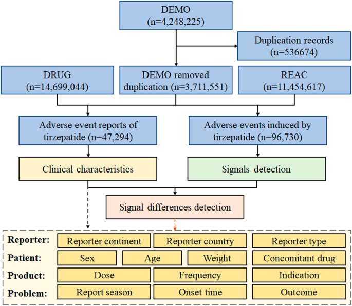 tirzepatide adverse events Adverse events associated with tirzepatide: a focus on subgroup-specific  differences | BMC Pharmacology and Toxicology