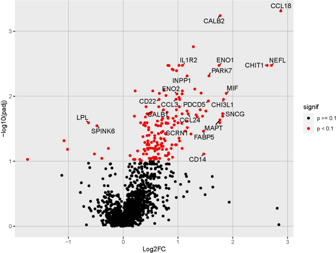 Science Update: Biomarker for Niemann-Pick type C may be useful for  diagnosing other class of rare disorders, NIH study suggests