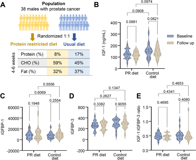 igf-1 lr3 cancer risk Effects of protein restriction on insulin-like growth factor (IGF)-1 in men  with prostate cancer: results from a randomized clinical trial | Biomarker  Research