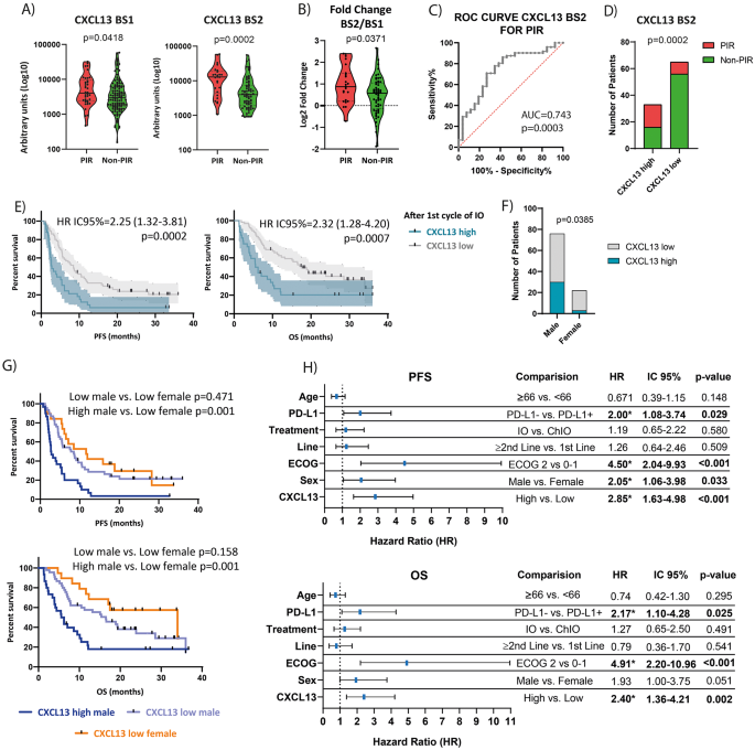 Plasmatic CXCL13 as a biomarker of primary resistance to immunotherapy and impaired peripheral immunity in non-small cell lung cancer