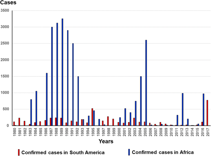 Origin of the São Paulo Yellow Fever epidemic of 2017–2018 revealed through  molecular epidemiological analysis of fatal cases