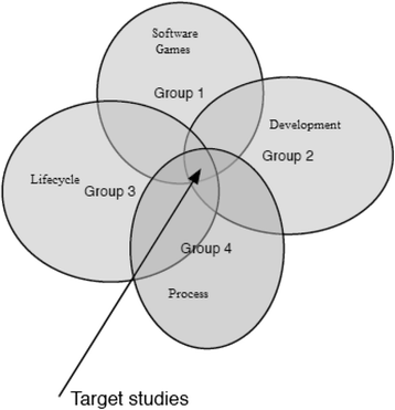 What is a Video Game Development Life Cycle? 