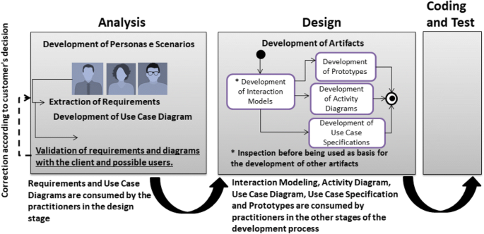 UX Research: Triangulação de Métodos, by Joseana Mar