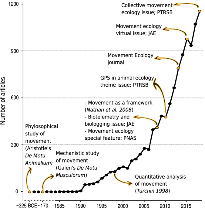 Recent trends in movement ecology of animals and human mobility, Movement  Ecology