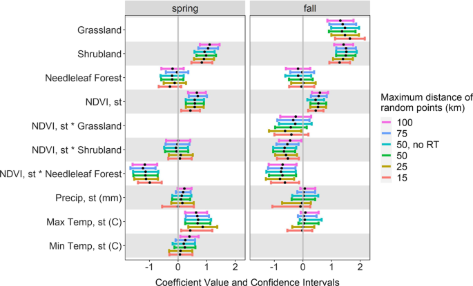 Relationship between selection and IRG (a), NDVI (b), shrub cover