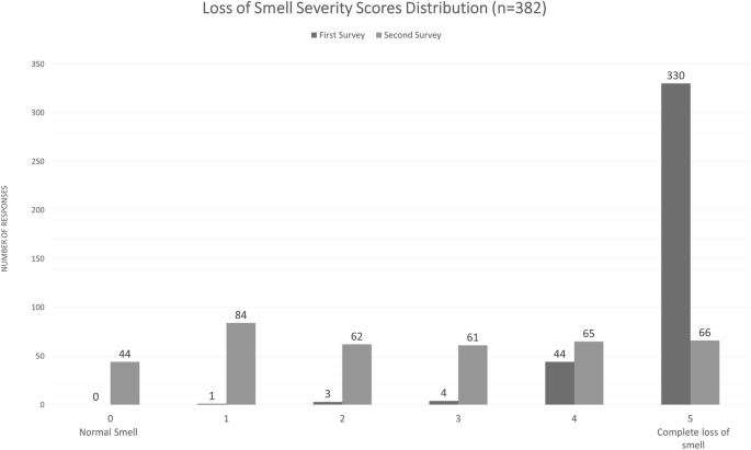 Early recovery following new onset anosmia during the COVID-19 pandemic –  an observational cohort study | Journal of Otolaryngology - Head & Neck  Surgery | Full Text
