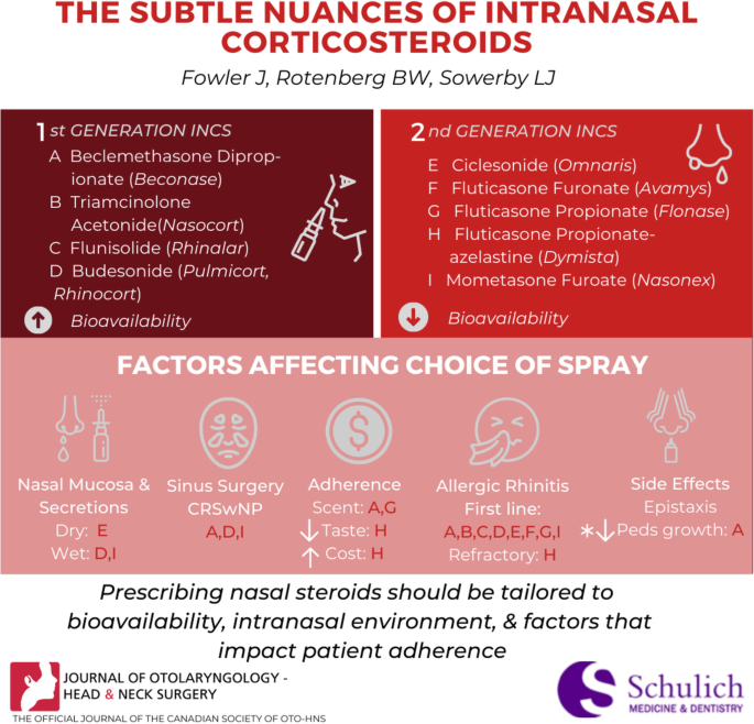 The subtle nuances of intranasal corticosteroids | Journal of  Otolaryngology - Head & Neck Surgery | Full Text