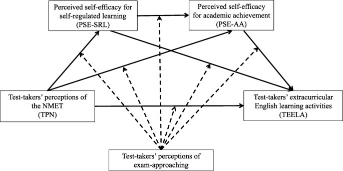 Multiple mediation model of the association between T1 attachment