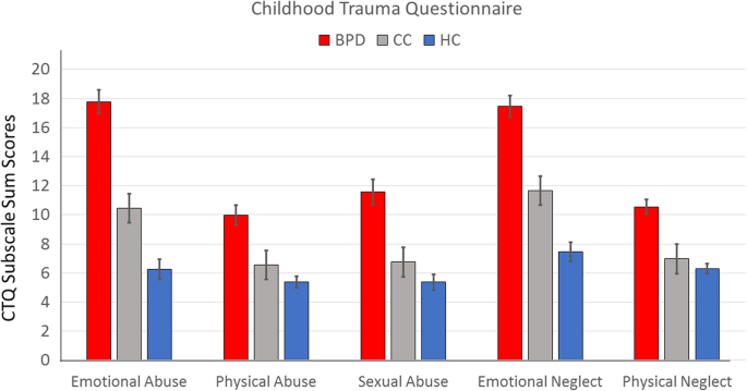 Is Borderline Personality Disorder (Bpd): More Common in Females