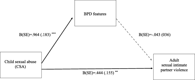 This figure depicts results of the mediation analysis for IPV