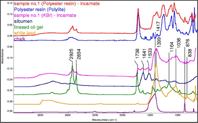 Methodology for infrared spectroscopy analysis of sandwich multilayer  samples of historical materials, Heritage Science