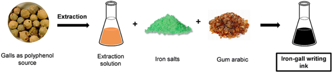 New insights into iron-gall inks through the use of historically ...