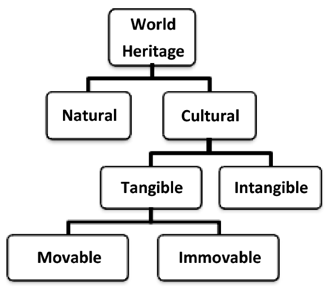 PDF) Measuring recreational value of world heritage sites based on