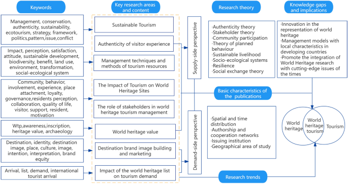 PDF) Measuring recreational value of world heritage sites based on