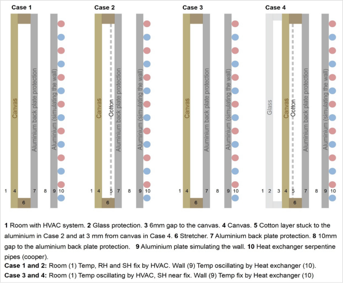 RH simulation model for canvas paintings protected by an aluminium ...