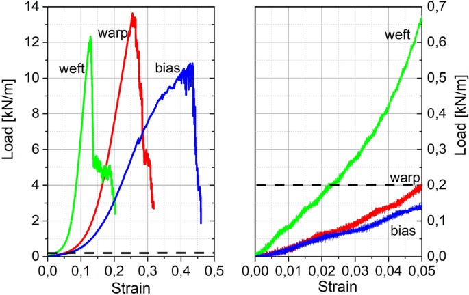 Load-extension graph of the fabric.