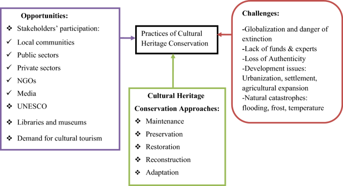 PDF) Measuring recreational value of world heritage sites based on