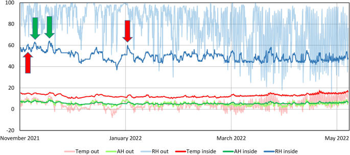 Indoor temperature and relative humidity assessment of three