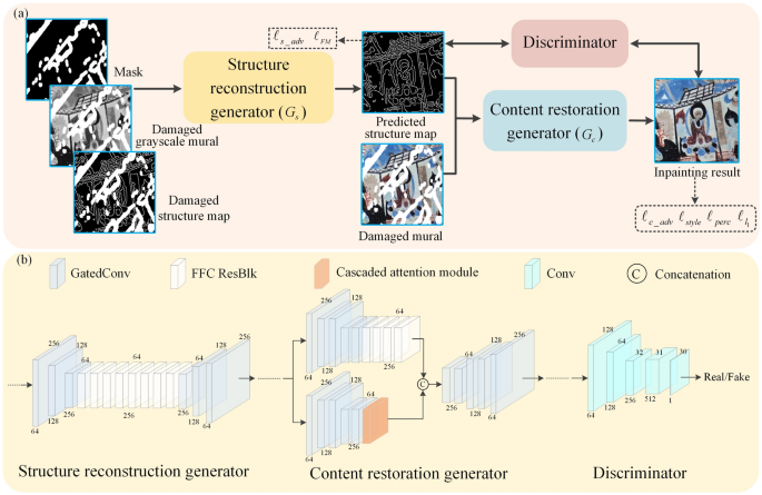 Ancient mural inpainting via structure information guided two-branch ...