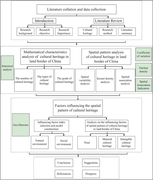 Spatial pattern and influencing factors of land border cultural ...