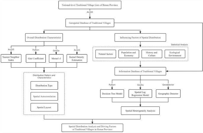 Spatial distribution analysis and driving factors of traditional ...