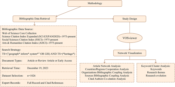 Bibliometric analysis of GIS applications in heritage studies based on ...