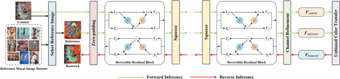 Color restoration of mural images based on a reversible neural network ...