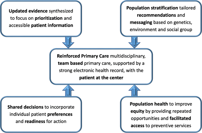 Personalized Primary Care & Preventive Health Services