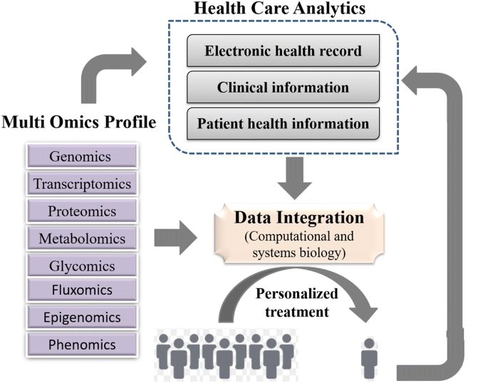 Bioinformatics in Health Analytics: Unraveling Genomic Insights for Precision Medicine