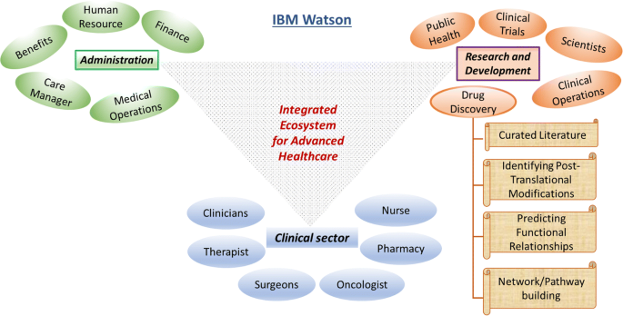 How IBM Watson Is Transforming Healthcare