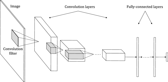 Convolution operation without padding (a), and with same zeropadding