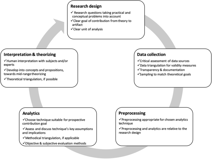 Data science: developing theoretical contributions in information systems  via text analytics | Journal of Big Data | Full Text
