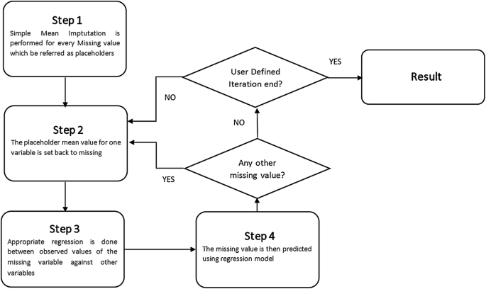 From Missing Data Imputation to Data Generation - ScienceDirect