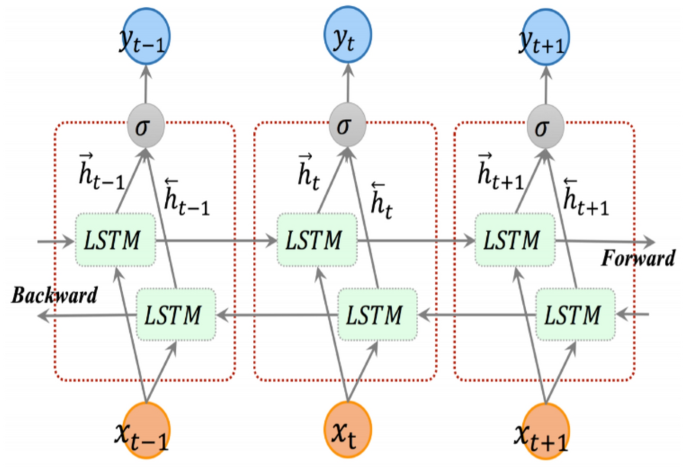 Semi-supervised adapted HMMs for P2P credit scoring systems with
