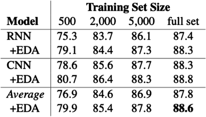 Augment Your Small Dataset Using Transformers and Synonym