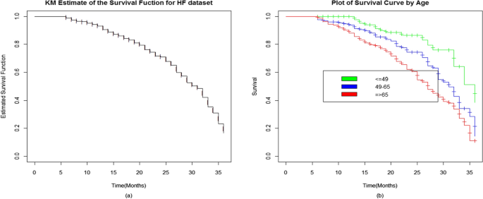 Kaplan–Meier estimates of survivorship function during development of