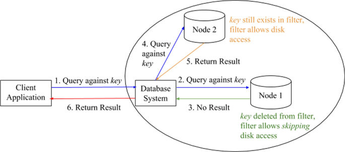 How to Use IA for Search and Filtering Systems