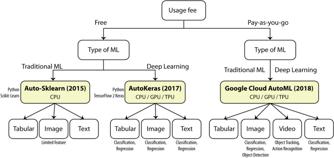 AutoML  Deep Learning 2.0: Extending the Power of Deep Learning
