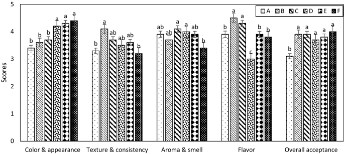 PDF) Functionalization of yogurts with Agaricus bisporus extracts