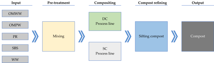 Compost, Description, Composition, & Process