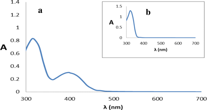 Determination of copper(II) by flame atomic absorption spectrometry after  its perconcentration by a highly selective and environmentally friendly  dispersive liquid–liquid microextraction technique | Journal of Analytical  Science and Technology | Full Text