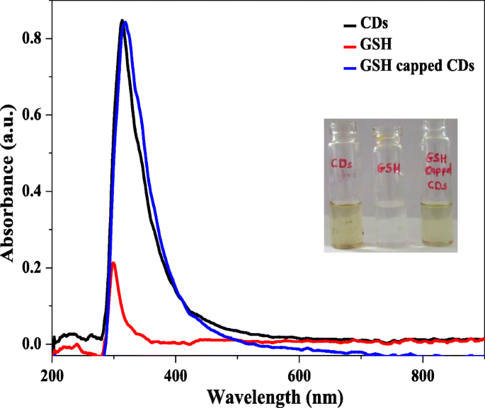 glutathione uv spectrum Glutathione-capped Syzygium cumini carbon dot-amalgamated agarose hydrogel  film for naked-eye detection of heavy metal ions | Journal of Analytical  Science and Technology