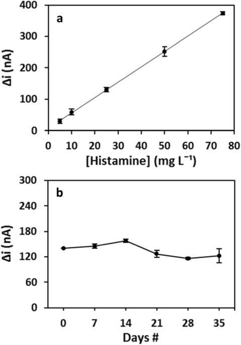 Rapid and accurate electrochemical sensor for food allergen detection in  complex foods