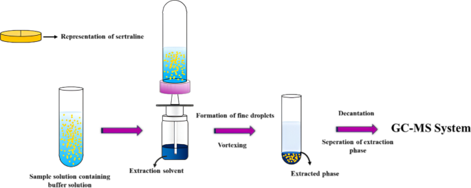 glutathione and sertraline Spray-assisted drop formation liquid-phase microextraction for the  determination of sertraline in environmental water samples with  matrix-matching calibration in GC–MS | Journal of Analytical Science and  Technology