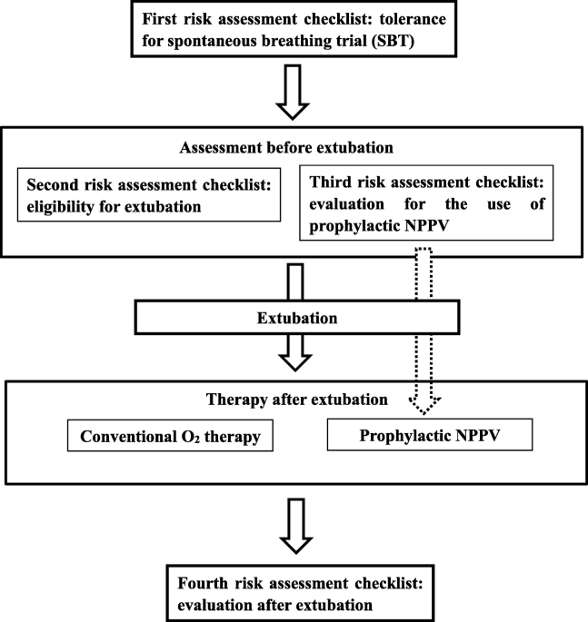 A comprehensive protocol for ventilator weaning and extubation: a  prospective observational study | Journal of Intensive Care | Full Text