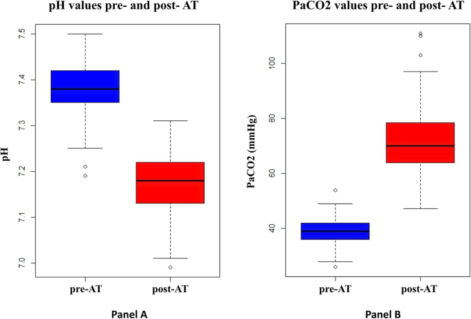 The effect of incorporating an arterial pH target during apnea test for  brain death determination, Journal of Intensive Care