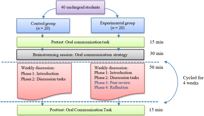 Frontiers  Effects of mobile-supervised question-driven collaborative  dialogues on EFL learners' communication strategy use and academic oral  English performance