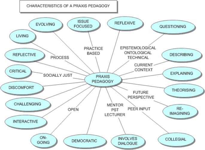 What can we learn from 1,300 lessons learned? - Praxis Framework