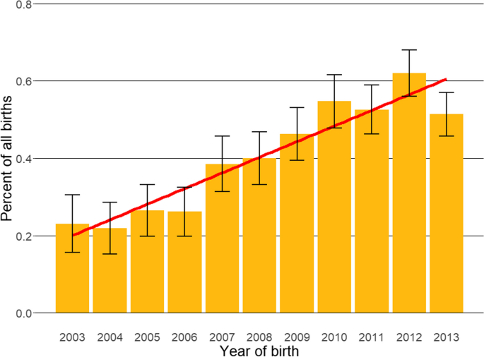 Is it now time to iron out the wrinkles? Health of Shar Pei dogs under primary veterinary care in the UK