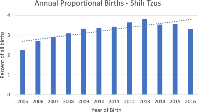 Demography, common disorders and mortality of Shih Tzu dogs under primary veterinary care in the UK